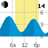 US 17 Bridge tide chart for Tuesday, March 14, 2023