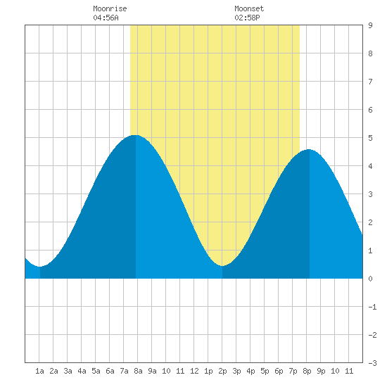 US 17 Bridge tide chart for Friday, March 17, 2023