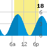 US 17 Bridge tide chart for Saturday, March 18, 2023