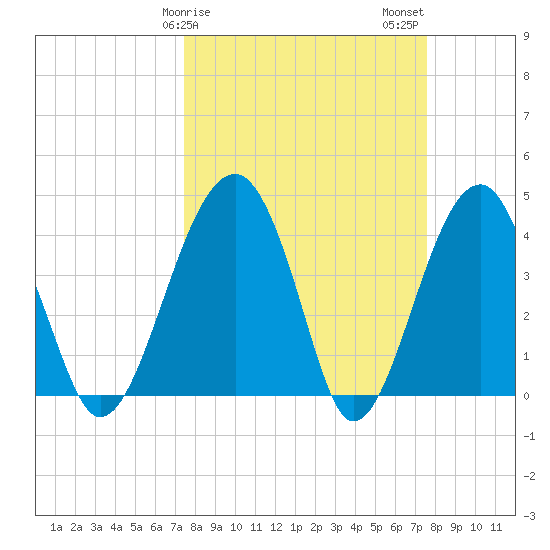 US 17 Bridge tide chart for Sunday, March 19, 2023