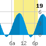 US 17 Bridge tide chart for Sunday, March 19, 2023
