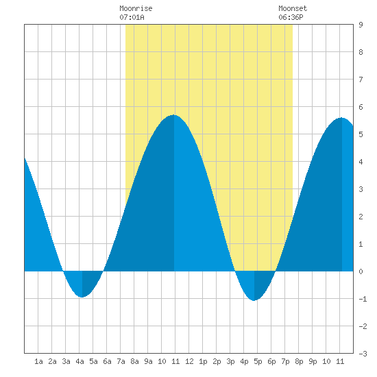 US 17 Bridge tide chart for Monday, March 20, 2023