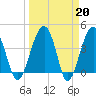 US 17 Bridge tide chart for Monday, March 20, 2023