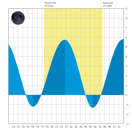 US 17 Bridge tide chart for Tuesday, March 21, 2023