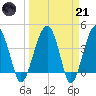 US 17 Bridge tide chart for Tuesday, March 21, 2023