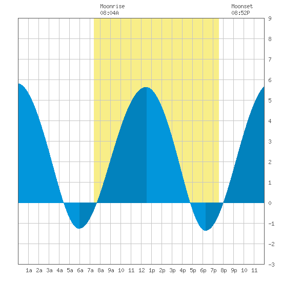 US 17 Bridge tide chart for Wednesday, March 22, 2023