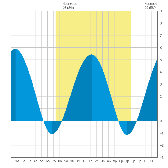 US 17 Bridge tide chart for Thursday, March 23, 2023