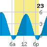 US 17 Bridge tide chart for Thursday, March 23, 2023