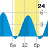 US 17 Bridge tide chart for Friday, March 24, 2023