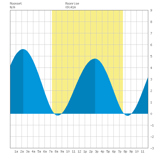 US 17 Bridge tide chart for Saturday, March 25, 2023
