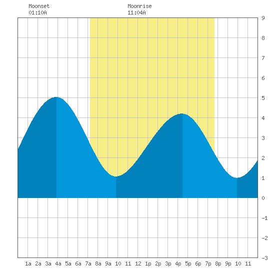 US 17 Bridge tide chart for Monday, March 27, 2023