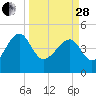 US 17 Bridge tide chart for Tuesday, March 28, 2023