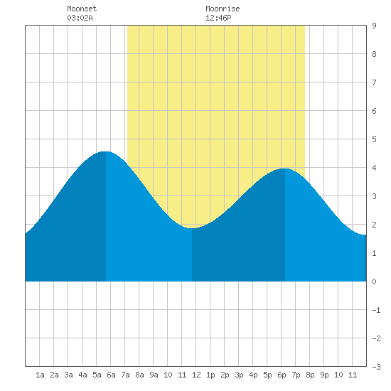 US 17 Bridge tide chart for Wednesday, March 29, 2023