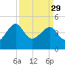 US 17 Bridge tide chart for Wednesday, March 29, 2023