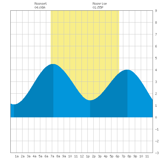 US 17 Bridge tide chart for Thursday, March 2, 2023