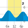 US 17 Bridge tide chart for Thursday, March 2, 2023