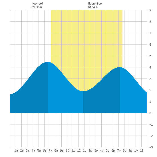 US 17 Bridge tide chart for Thursday, March 30, 2023