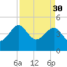 US 17 Bridge tide chart for Thursday, March 30, 2023