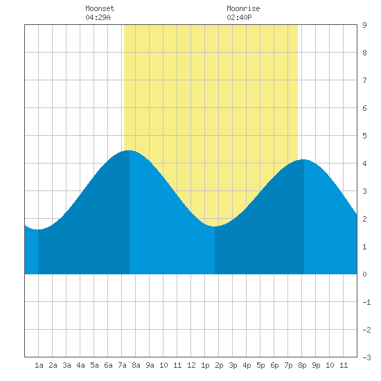 US 17 Bridge tide chart for Friday, March 31, 2023