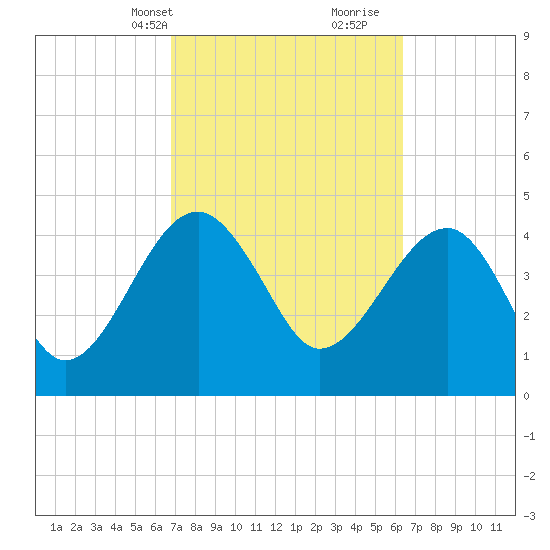 US 17 Bridge tide chart for Friday, March 3, 2023