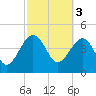 US 17 Bridge tide chart for Friday, March 3, 2023