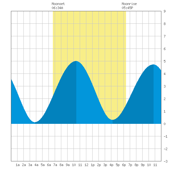 US 17 Bridge tide chart for Monday, March 6, 2023