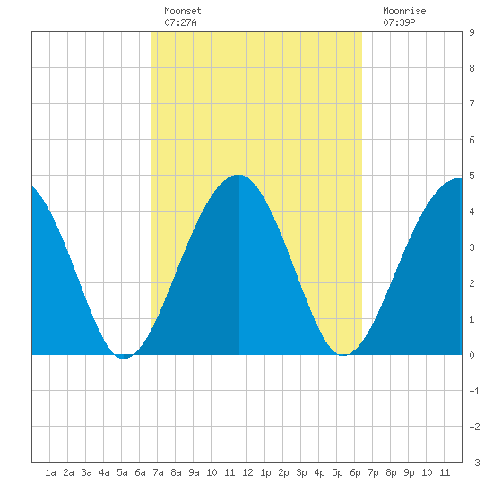 US 17 Bridge tide chart for Wednesday, March 8, 2023