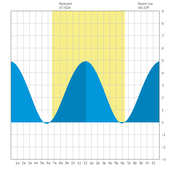 US 17 Bridge tide chart for Thursday, March 9, 2023