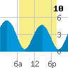 US 17 Bridge tide chart for Monday, April 10, 2023