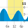 US 17 Bridge tide chart for Tuesday, April 11, 2023