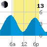 US 17 Bridge tide chart for Thursday, April 13, 2023