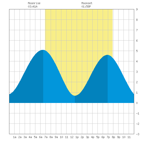 US 17 Bridge tide chart for Friday, April 14, 2023