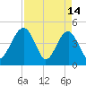 US 17 Bridge tide chart for Friday, April 14, 2023
