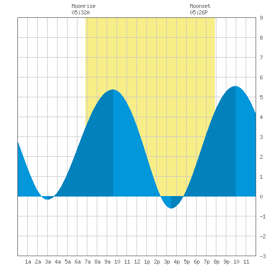 US 17 Bridge tide chart for Monday, April 17, 2023