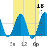 US 17 Bridge tide chart for Tuesday, April 18, 2023