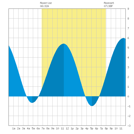 US 17 Bridge tide chart for Wednesday, April 19, 2023