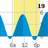 US 17 Bridge tide chart for Wednesday, April 19, 2023