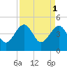 US 17 Bridge tide chart for Saturday, April 1, 2023