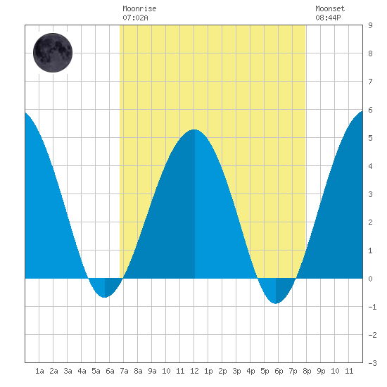 US 17 Bridge tide chart for Thursday, April 20, 2023