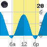 US 17 Bridge tide chart for Thursday, April 20, 2023
