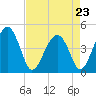 US 17 Bridge tide chart for Sunday, April 23, 2023