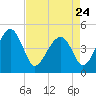US 17 Bridge tide chart for Monday, April 24, 2023