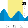 US 17 Bridge tide chart for Tuesday, April 25, 2023