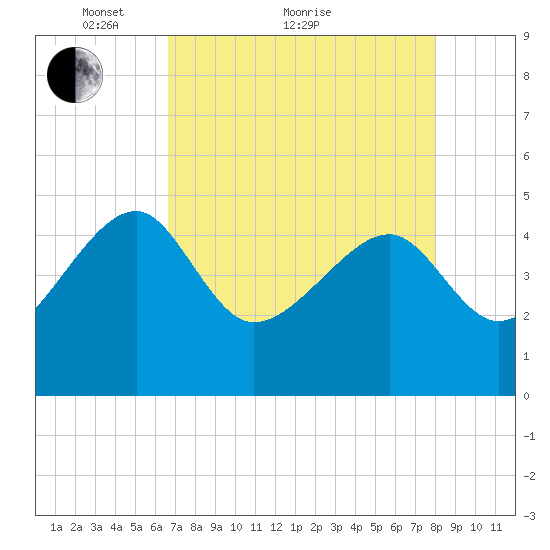 US 17 Bridge tide chart for Thursday, April 27, 2023