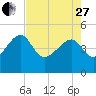 US 17 Bridge tide chart for Thursday, April 27, 2023