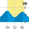 US 17 Bridge tide chart for Friday, April 28, 2023