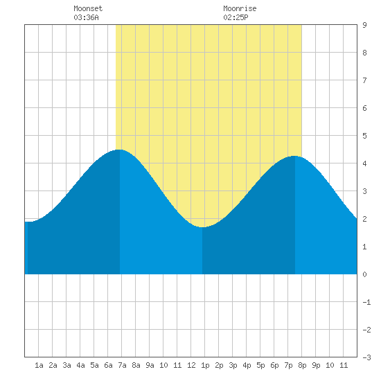 US 17 Bridge tide chart for Saturday, April 29, 2023