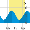 US 17 Bridge tide chart for Sunday, April 2, 2023