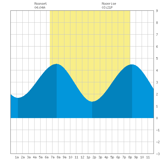 US 17 Bridge tide chart for Sunday, April 30, 2023