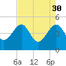 US 17 Bridge tide chart for Sunday, April 30, 2023